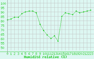 Courbe de l'humidit relative pour Woluwe-Saint-Pierre (Be)