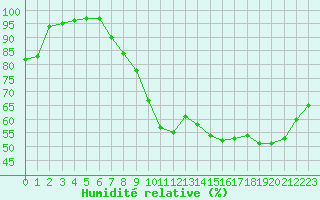 Courbe de l'humidit relative pour Romorantin (41)
