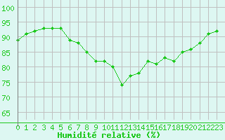 Courbe de l'humidit relative pour Leucate (11)