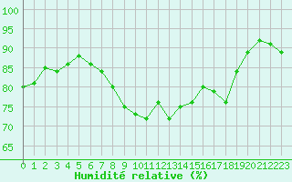 Courbe de l'humidit relative pour Alistro (2B)