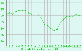 Courbe de l'humidit relative pour Estres-la-Campagne (14)