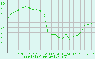 Courbe de l'humidit relative pour Ruffiac (47)