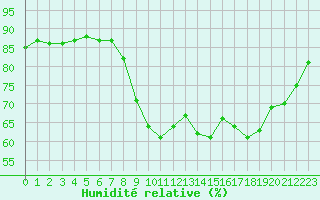 Courbe de l'humidit relative pour Cannes (06)