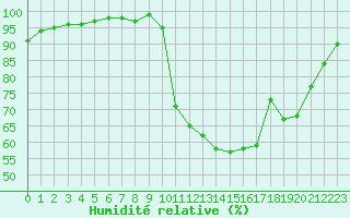 Courbe de l'humidit relative pour Saint-Germain-le-Guillaume (53)