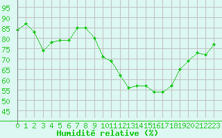 Courbe de l'humidit relative pour Laval (53)