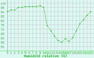 Courbe de l'humidit relative pour Troyes (10)