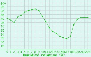 Courbe de l'humidit relative pour Mont-de-Marsan (40)