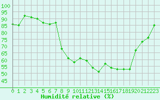 Courbe de l'humidit relative pour Hyres (83)