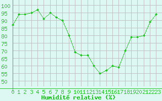 Courbe de l'humidit relative pour Mcon (71)