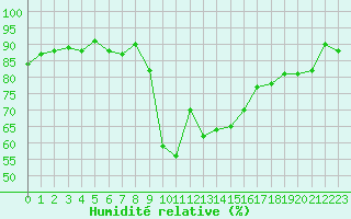Courbe de l'humidit relative pour Hyres (83)