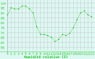 Courbe de l'humidit relative pour Jarnages (23)