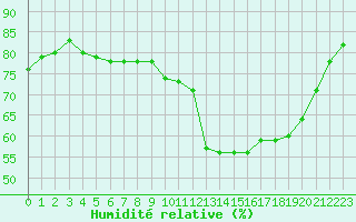 Courbe de l'humidit relative pour Lagarrigue (81)