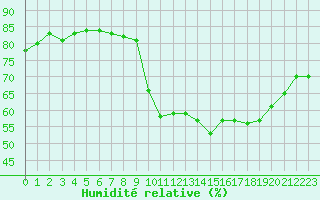 Courbe de l'humidit relative pour Boulaide (Lux)