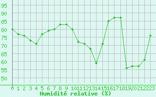 Courbe de l'humidit relative pour Valence (26)