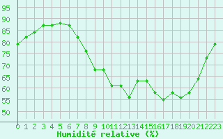 Courbe de l'humidit relative pour Rmering-ls-Puttelange (57)