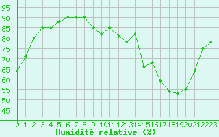 Courbe de l'humidit relative pour Chteauroux (36)