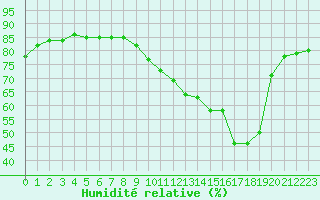 Courbe de l'humidit relative pour Manlleu (Esp)