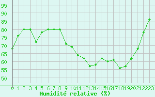 Courbe de l'humidit relative pour Romorantin (41)