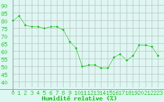 Courbe de l'humidit relative pour Les Pennes-Mirabeau (13)