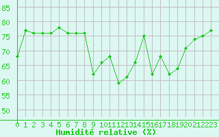Courbe de l'humidit relative pour Grardmer (88)