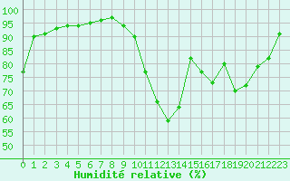 Courbe de l'humidit relative pour Dax (40)