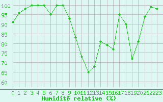 Courbe de l'humidit relative pour Trappes (78)