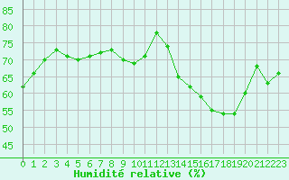 Courbe de l'humidit relative pour Cap Bar (66)