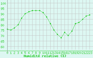 Courbe de l'humidit relative pour Saint-Brevin (44)