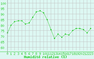 Courbe de l'humidit relative pour Nantes (44)