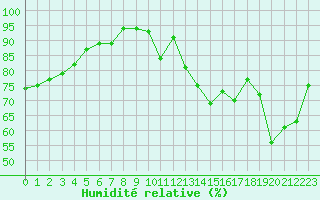 Courbe de l'humidit relative pour Carcassonne (11)