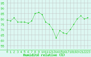 Courbe de l'humidit relative pour Millau (12)