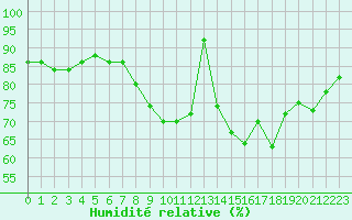 Courbe de l'humidit relative pour Le Perreux-sur-Marne (94)