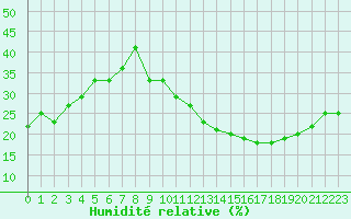 Courbe de l'humidit relative pour La Poblachuela (Esp)