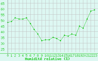 Courbe de l'humidit relative pour Le Puy - Loudes (43)