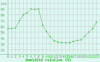 Courbe de l'humidit relative pour Rodez (12)