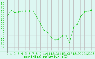 Courbe de l'humidit relative pour Ontinyent (Esp)