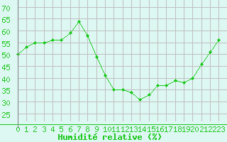 Courbe de l'humidit relative pour Nmes - Garons (30)
