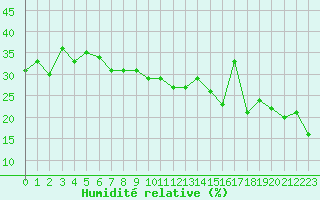 Courbe de l'humidit relative pour Les crins - Nivose (38)