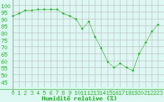 Courbe de l'humidit relative pour Dax (40)