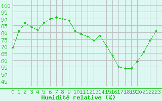 Courbe de l'humidit relative pour Cernay (86)