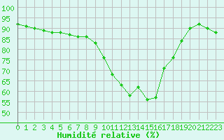 Courbe de l'humidit relative pour Sant Quint - La Boria (Esp)