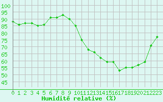 Courbe de l'humidit relative pour Le Mesnil-Esnard (76)