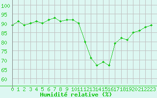 Courbe de l'humidit relative pour Saint-Just-le-Martel (87)