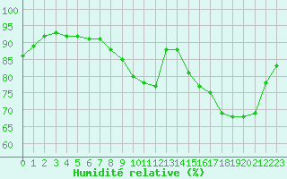Courbe de l'humidit relative pour Saint-Brieuc (22)