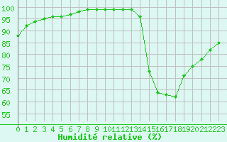 Courbe de l'humidit relative pour Nancy - Ochey (54)