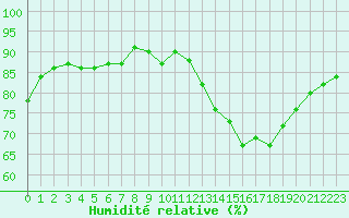Courbe de l'humidit relative pour Bordeaux (33)