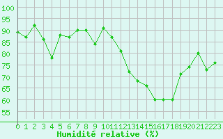 Courbe de l'humidit relative pour Bonnecombe - Les Salces (48)