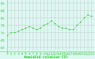 Courbe de l'humidit relative pour Paris - Montsouris (75)