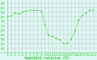 Courbe de l'humidit relative pour Nmes - Courbessac (30)