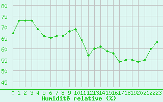 Courbe de l'humidit relative pour Colmar-Ouest (68)